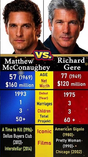 Matthew McConaughey vs Richard Gere – Hollywood Icons Classic Showdown