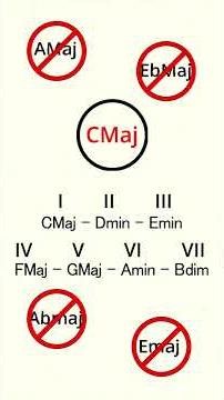 The Surprise Chord That Works! 😮 #musictheory #learning #lesson #chords #musician