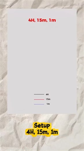 Maryam Fx on Instagram: "SMC is a trading method that follows big players (banks & institutions) instead of retail traders. It focuses on liquidity, market structure, and price manipulation. 🔑 Main Points: Market Structure: Identifies trend direction (uptrend/downtrend). Break of Structure (BOS): Confirms continuation of trend. CHOCH (Change of Character): Signals possible trend reversal. Order Block: Area where institutions placed big orders. Fair Value Gap (FVG): Price imbalance that often ge