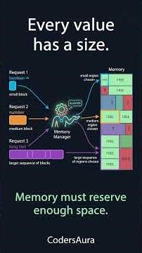 How Memory Actually Works (It's Not What You Think) #programming #dsa