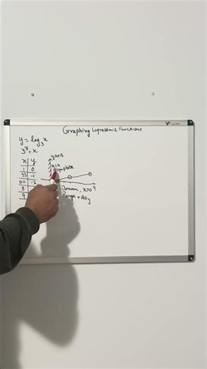 Graphing Logarithmic Functions