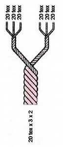 Units of textile measurement - Alchetron, the free social encyclopedia