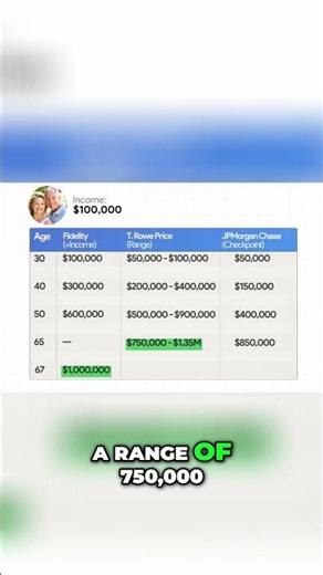 Earning $100,000? Here’s How Much You’ll Need to Retire Comfortably