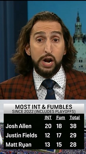 24K views · 957 reactions | Most INT & Fumbles (since 2022, incl. playoffs) INT Fum Total J. Allen: 20 | 18 | 38 J. Fields: 12 | 17 | 29 M. Ryan: 13 | 15 | 28 Josh Allen was unbelievable in 2020. Since then, he’s had incredibly high highs & a lot of what we saw on MNF | First Things First on FS1 | Facebook