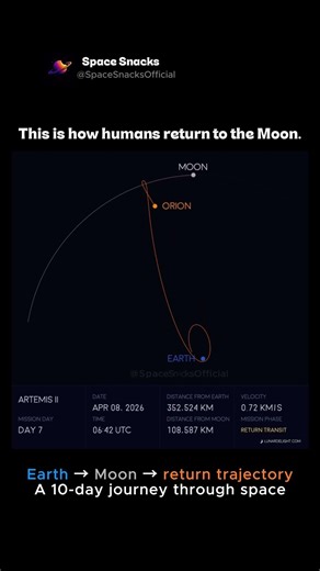 How Artemis II Travels to the Moon (Real Trajectory)🚀🌕