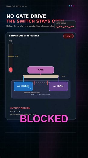 How a Transistor Switches Inside a Microchip ⚡ #Shorts #technology