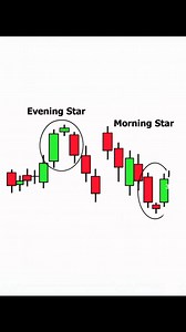 How To Identify Candlestick Pattern | Stock market Analysis
