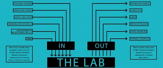Philip L. Anthony Water Quality Laboratory - Orange County Water District