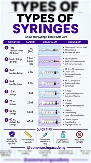 💉 Types of Syringes Explained | Nursing Notes 🩺 #aonenursingacademy #nursingeducation #bscnursing