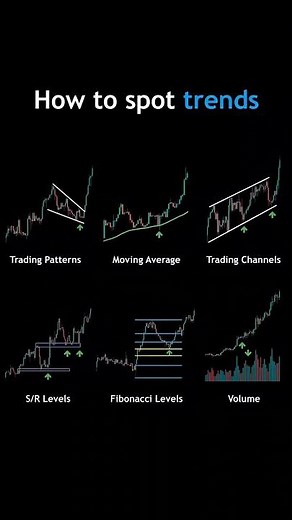 “How to Spot Trends in Trading 📈 | 6 Powerful Methods Explained”