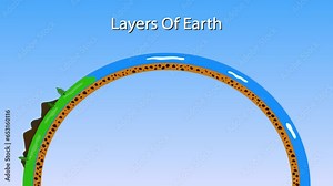 Layers of Earth Animation, Crust, Mantle, Outer Core and Inner Core.
