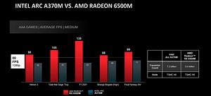 AMD diz que Radeon RX 6500M é superior à Intel Arc A370M