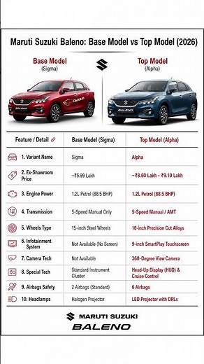 Maruti Suzuki Baleno 2026 Base Model vs Top Model 🔥 Full Comparison | Best Variant Explained