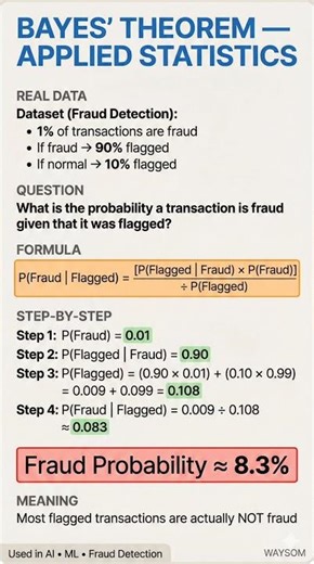 Bayes’ Theorem Explained 📊 | Fraud Detection Example