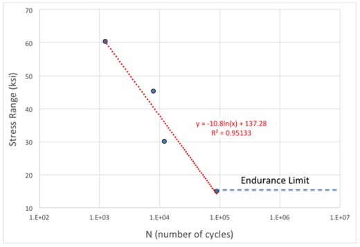 Video: Metal Fatigue and Testing Cycles to Failure