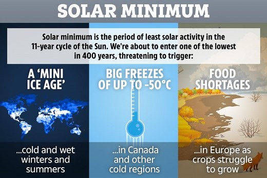Claim that Earth will enter 'mini Ice Age' for 30 years is wrong, top scientists reveal
