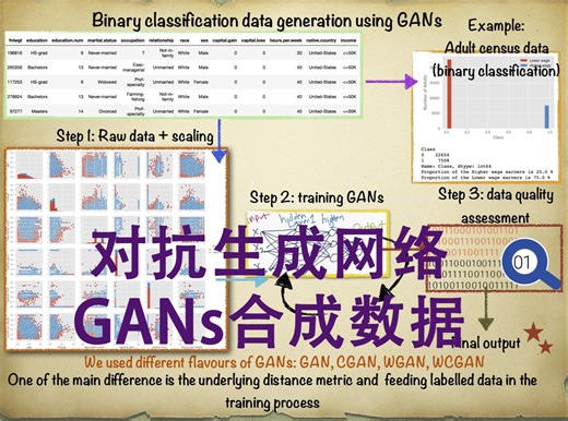 生成对抗网络合成数据 （Gans For Tabular Synthetic Data Generation）