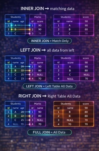 SQL Joins simply explain | INNER vs LEFT vs RIGHT vs FULL JOIN Explained #datascience