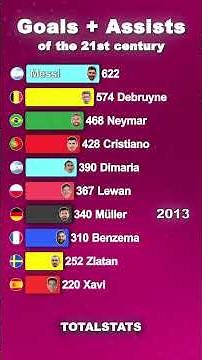 ⚽🔥 Top 10 players with the most goals + assists of the 21st century (2000–2026)