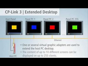 EN | CP-Link 3 - Ethernet- and IP protocol-based desktop transfer software by Beckhoff