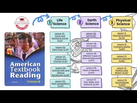 #14 Mind map | American Textbook Reading Science 3 | Lesson 14 | Teamluonsayhi | Bacluu | Nhabimmoc