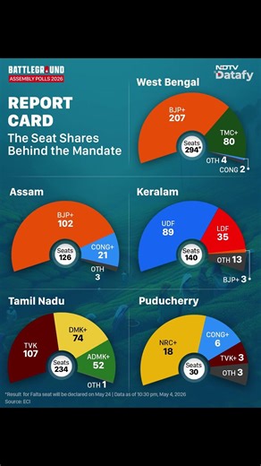 Election Results | BJP Dominates East, Regional Forces Hold South