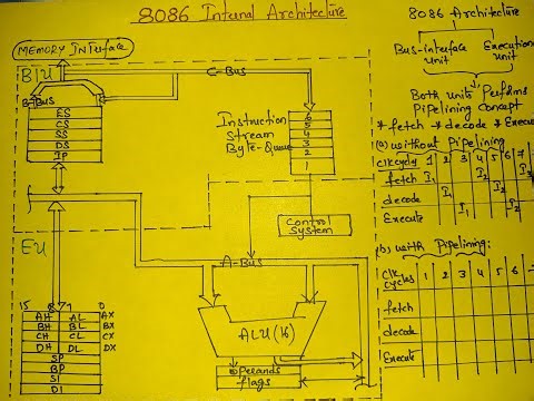 8086 Microprocessor Internal Architecture