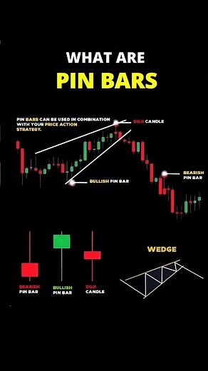 "Pin Bar Trading Strategy | Bullish & Bearish Pin Bars Explained 🔥"