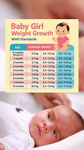 713K views · 1.2K reactions | ✨ Newborn Baby Girl Weight Guide ✨...
