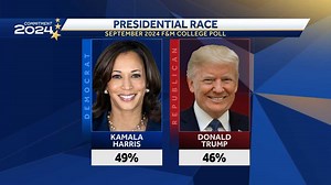 Latest poll: Kamala Harris holds slight edge in Pennsylvania