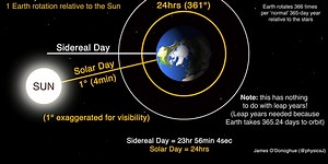 Why Do Charts Need to Be Calculated?