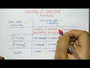 Visibility of inheritance members | Hindi | C++ | Lec-93 | Niharika panda
