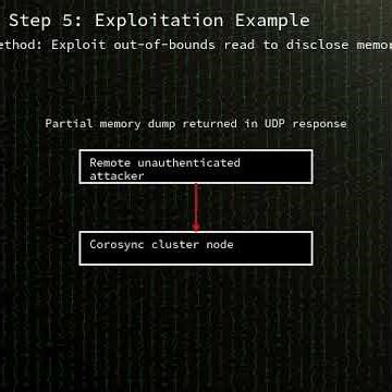 Corosync: wrong return value in Corosync membership commit token sanity...(CVE-2026-35091) #shorts