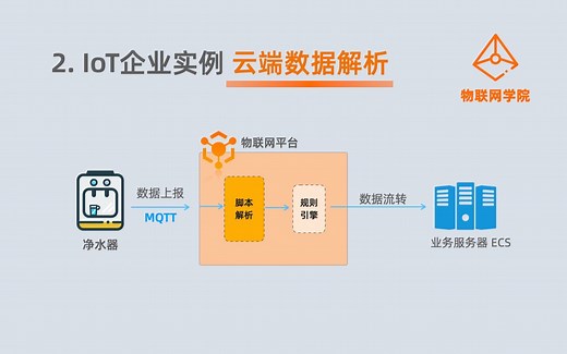 阿里云IoT-二进制数据通过云端解析脚本实现 JSON 转换