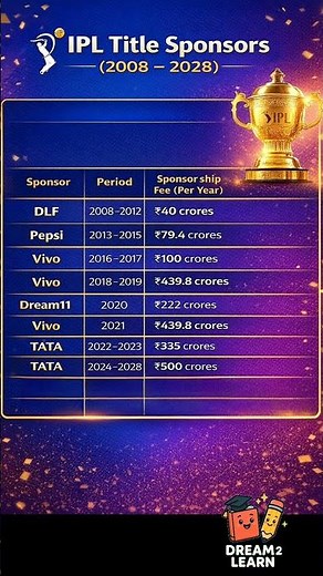 IPL Title Sponsors (2008-2028)/IPL title Sponsors list #ipl2026 #cricket #ipl #rcb #rcbfans #csk