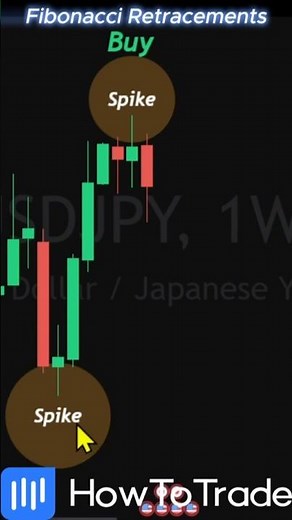 Easy Fibonacci Retracement Trading Strategy