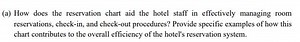 (a) How does the reservation chart aid the hotel staff in effec... | Filo