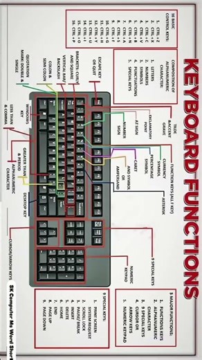 Keyboard Function All Shortcut Key #keyboard shortcuts #keyboard #shorts #computer #sortvideo 💯