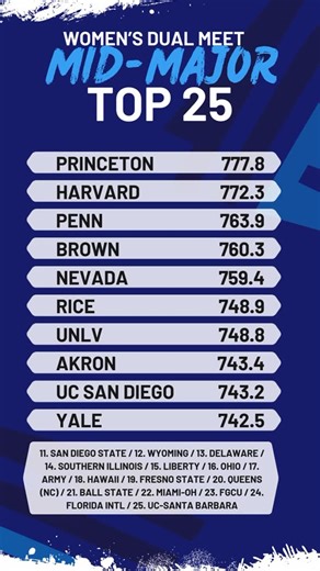 Swimcloud on Instagram: "Mid-major madness. Here’s our latest D1 Mid-Major dual meet rankings for the women. Full rankings on Swimcloud.com #top25 #midmajor #swimcloud"