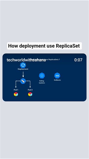 Why Deployments Use Replicas (Explained in 60s)