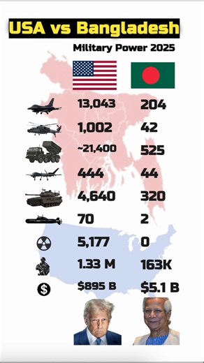 USA vs Bangladesh Military Power Comparison 2025 | Army, Navy & Air Force Strength Explore the complete USA vs Bangladesh Military Power Comparison 2025 — including Army, Navy, and Air Force strength, defense budgets, active personnel, and advanced weapon systems. Discover how the United States’ global superpower military compares with Bangladesh’s growing regional defense capabilities. We analyze aircraft fleets, naval power, tanks, missile systems, and overall strategic might. Watch till the e