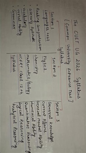 CUET-UG 2026 Syllabus
