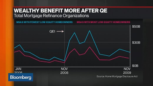 Does QE Exacerbate Income Inequality?