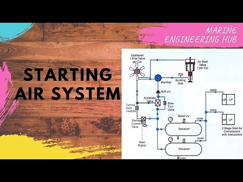 STARTING AIR SYSTEM|HOW STARTING AIR IS ADMITTED IN CYLINDER UNIT| WHAT IS SLOW TURNING VALVE|