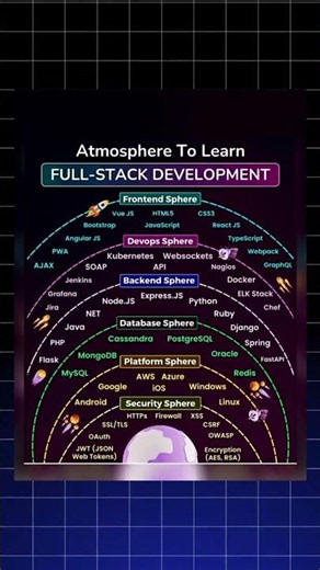 The Ultimate Full-Stack Developer Roadmap! 🚀💻#roadmap #tech #coding #webdevelopment