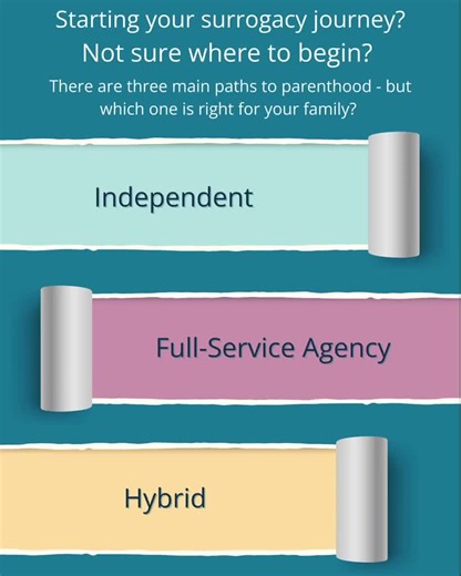 What should Intended Parents expect financially at the start of surrogacy? Here’s where to begin. Surrogacy Paths: Where Do We Start? Today, families have several ways to begin their surrogacy journey - each with different levels of support and cost. 💠Fully Independent: Lower upfront costs, more responsibility. 💠 Agency-Managed: Full support through every stage - the most structured option. 💠 Agency-Supported Independent: A hybrid option with professional guidance and oversight. The right pat