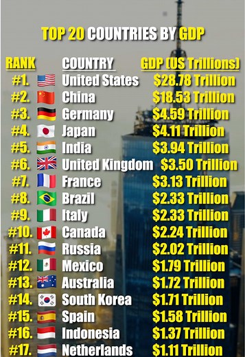 Top 20 Countries By GDP: Global Economic Ranking