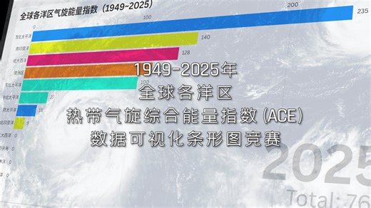【数据可视化】诸神之战！全球历年各洋区热带气旋能量指数条形图竞赛（1949~2025）