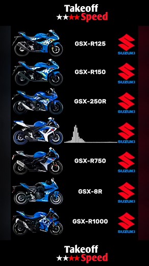 Which GSX-R Sounds Best? #suzuki #gsxr #suzukigsxr #motorcyclesound #bikeexhaust #gsxr1000 #gsxr600 #sportbikelife #motorcyclelovers #bikelife #instamoto #bikeporn #motorbikeaddict #twowheels #motorcycleculture #gsxrseries #bikesound #superbikeaddict #ridewithpassion | Takeoff Speed