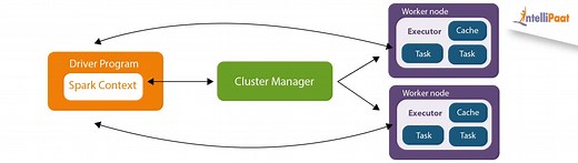 Apache Spark Architecture